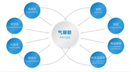 說明: 氣凝膠特性